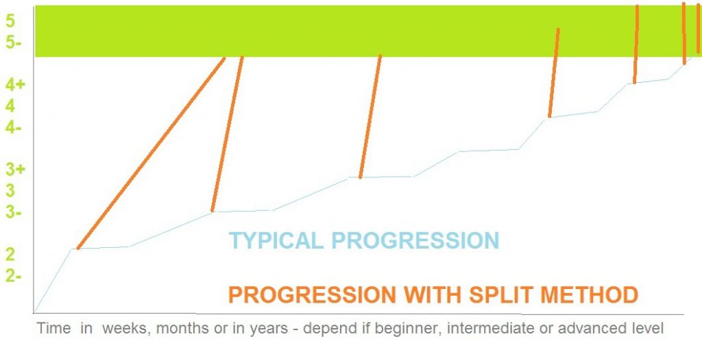 tennis technique progression